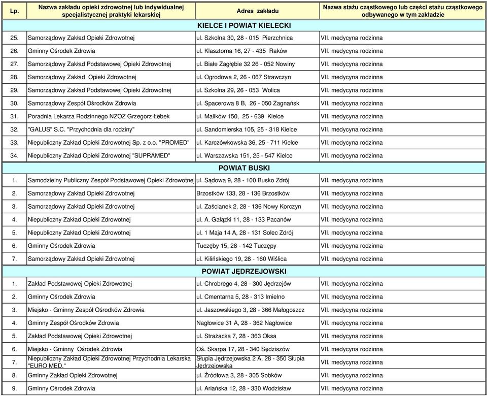 Samorządowy Zakład Podstawowej Opieki ul. Szkolna 9, 6-053 Wolica 30. Samorządowy Zespół Ośrodków Zdrowia ul. Spacerowa 8 B, 6-050 Zagnańsk 3. Poradnia Lekarza Rodzinnego NZOZ Grzegorz Łebek ul.