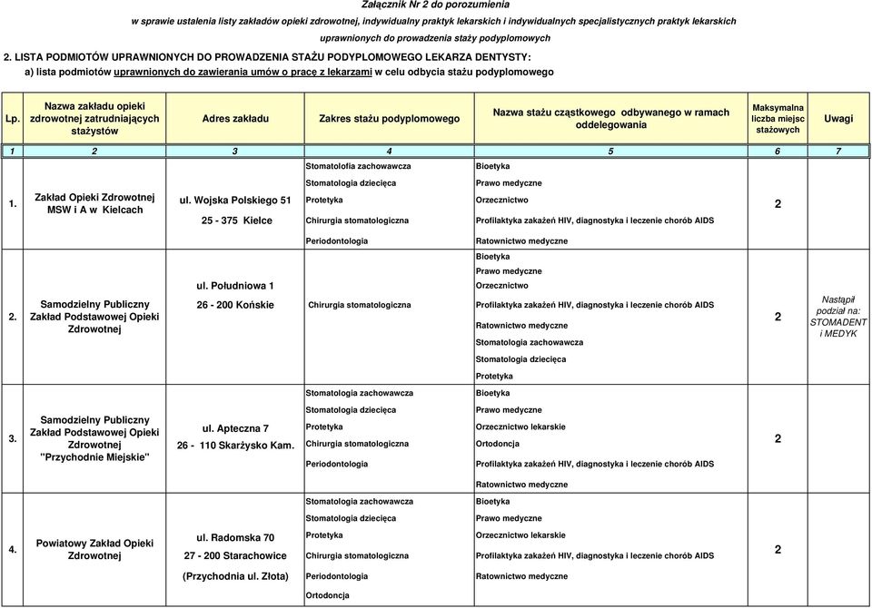 LISTA PODMIOTÓW UPRAWNIONYCH DO PROWADZENIA STAŻU PODYPLOMOWEGO LEKARZA DENTYSTY: a) lista podmiotów uprawnionych do zawierania umów o pracę z lekarzami w celu odbycia stażu podyplomowego Lp.