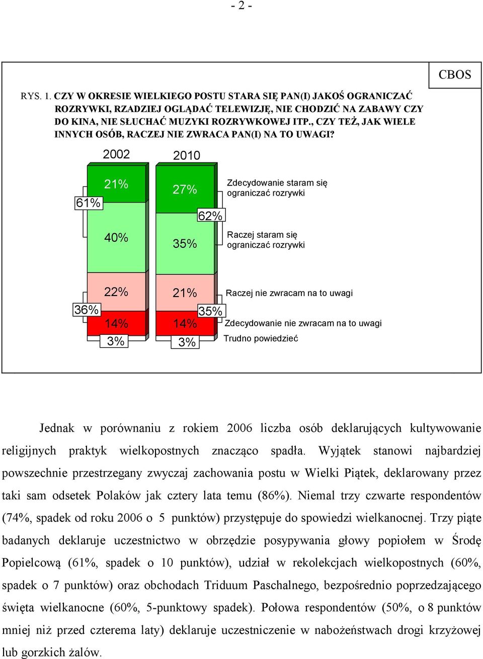 2002 2010 61% 21% 40% 27% 35% 62% Zdecydowanie staram się ograniczać rozrywki Raczej staram się ograniczać rozrywki 36% 22% 21% 35% 14% 14% 3% 3% Raczej nie zwracam na to uwagi Zdecydowanie nie