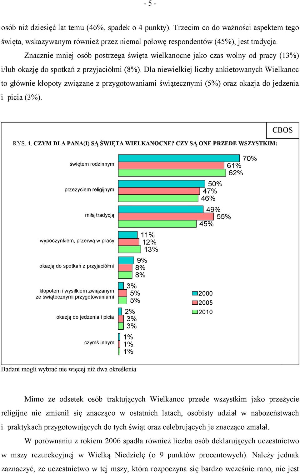 Dla niewielkiej liczby ankietowanych Wielkanoc to głównie kłopoty związane z przygotowaniami świątecznymi (5%) oraz okazja do jedzenia i picia (3%). RYS. 4. CZYM DLA PANA(I) SĄ ŚWIĘTA WIELKANOCNE?