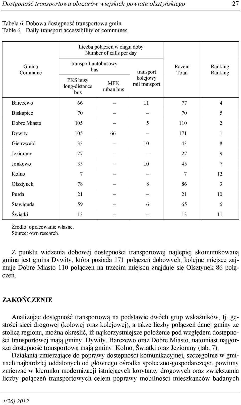 transport Razem Total Barczewo 66 11 77 4 Biskupiec 70 70 5 Dobre Miasto 105 5 110 2 Dywity 105 66 171 1 Gietrzwałd 33 10 43 8 Jeziorany 27 27 9 Jonkowo 35 10 45 7 Kolno 7 7 12 Olsztynek 78 8 86 3