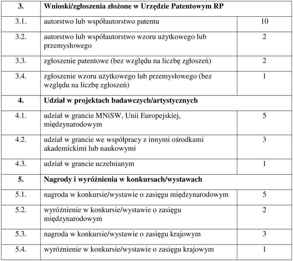 udział w grancie we współpracy z innymi ośrodkami akademickimi lub naukowymi 5 3 4.3. udział w grancie uczelnianym 1 5. Nagrody i wyróżnienia w konkursach/wystawach 5.1. nagroda w konkursie/wystawie o zasięgu międzynarodowym 5 5.