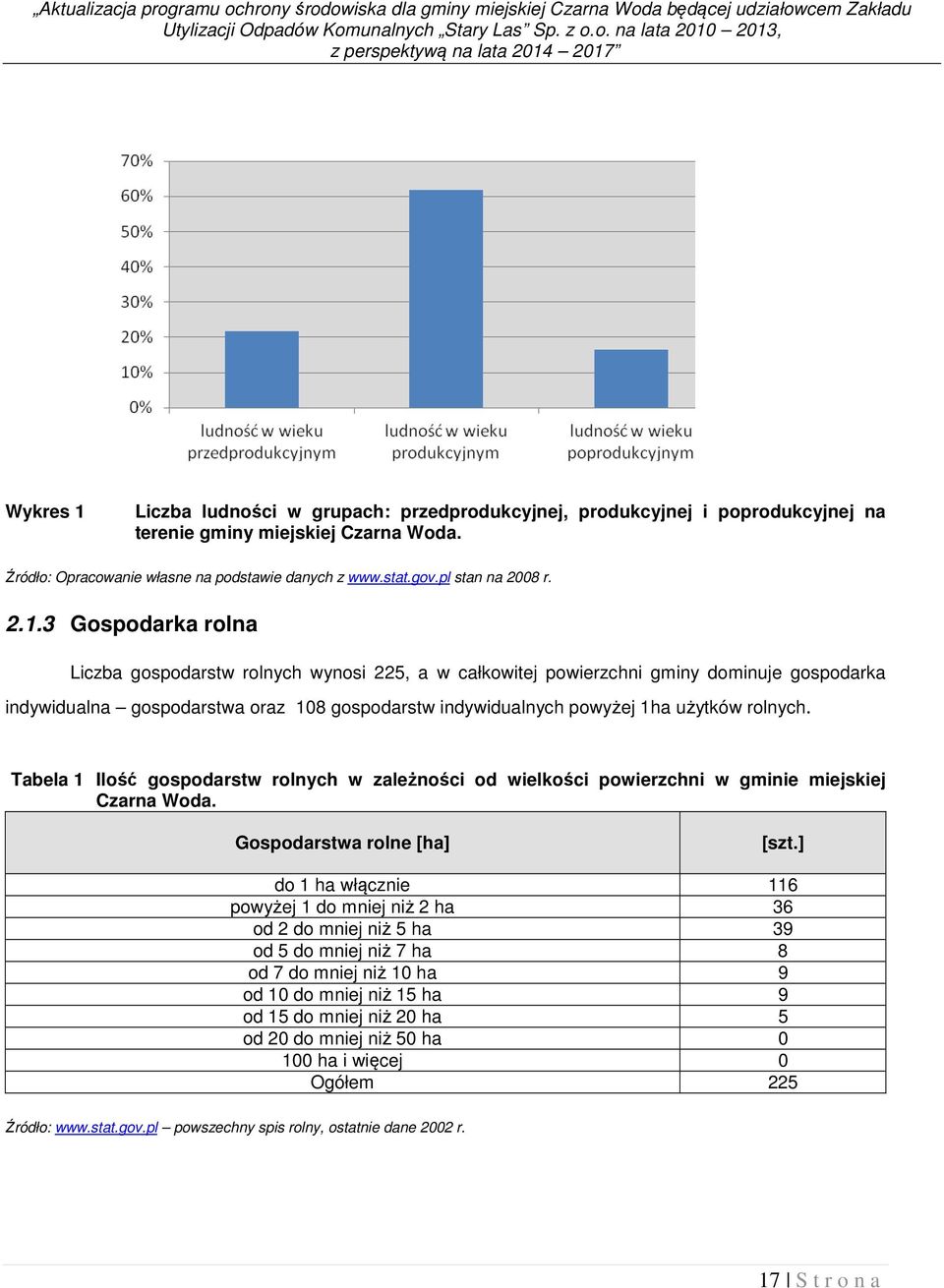 3 Gospodarka rolna Liczba gospodarstw rolnych wynosi 225, a w całkowitej powierzchni gminy dominuje gospodarka indywidualna gospodarstwa oraz 108 gospodarstw indywidualnych powyżej 1ha użytków