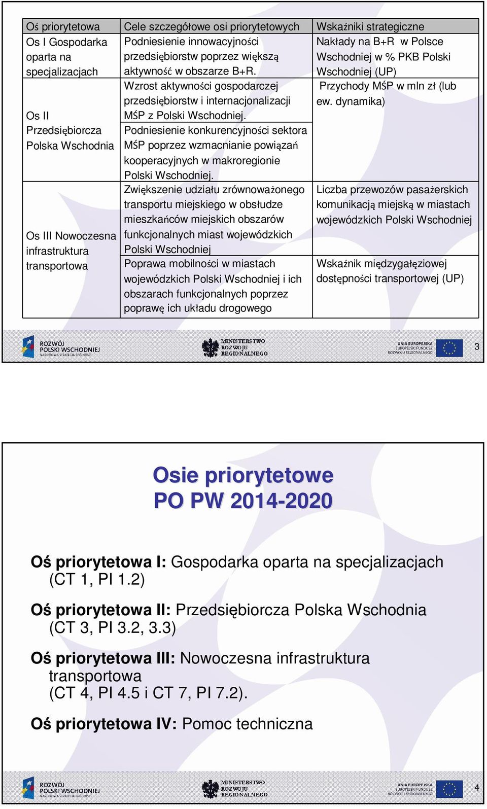 przedsiębiorstw i internacjonalizacji MŚP z Polski Wschodniej. Podniesienie konkurencyjności sektora MŚP poprzez wzmacnianie powiązań kooperacyjnych w makroregionie Polski Wschodniej.