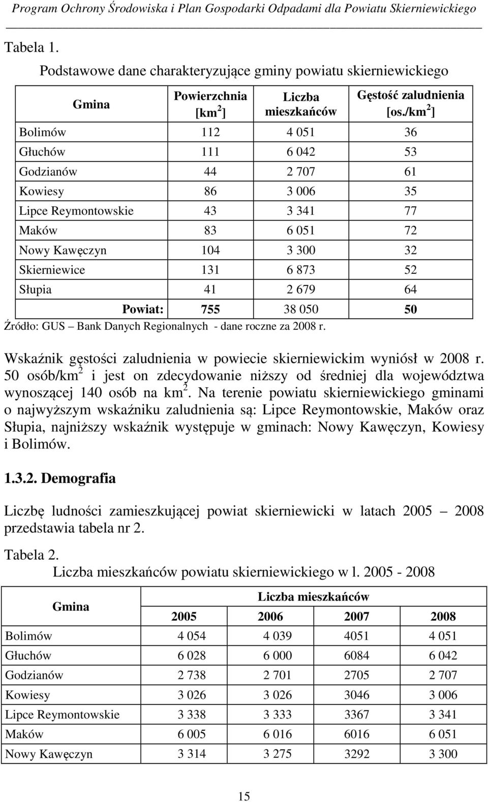 Słupia 41 2 679 64 Powiat: 755 38 050 50 Źródło: GUS Bank Danych Regionalnych - dane roczne za 2008 r. Wskaźnik gęstości zaludnienia w powiecie skierniewickim wyniósł w 2008 r.