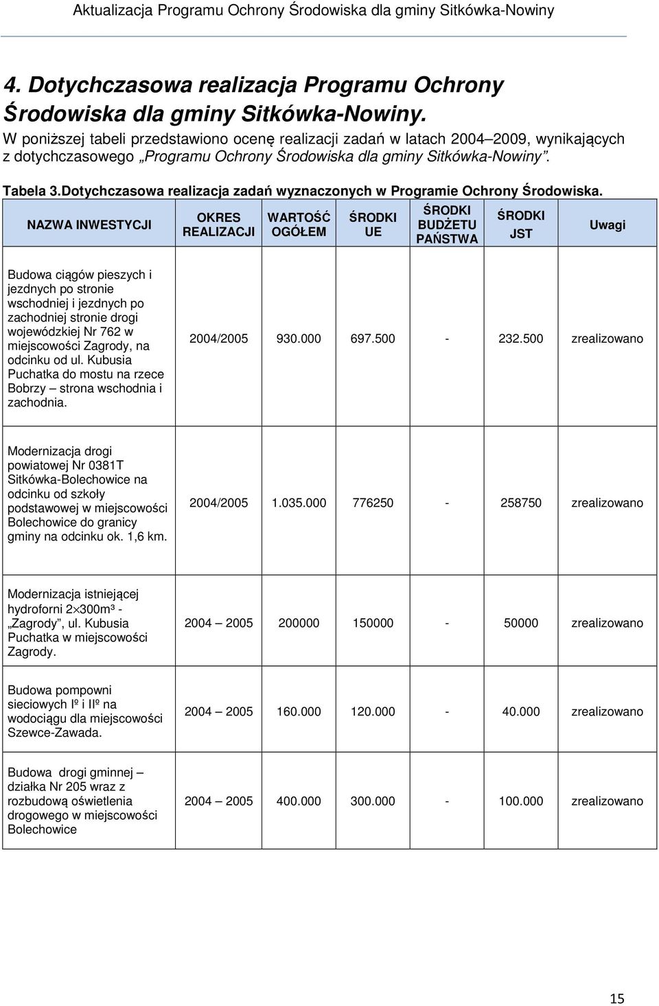 Dotychczasowa realizacja zadań wyznaczonych w Programie Ochrony Środowiska.