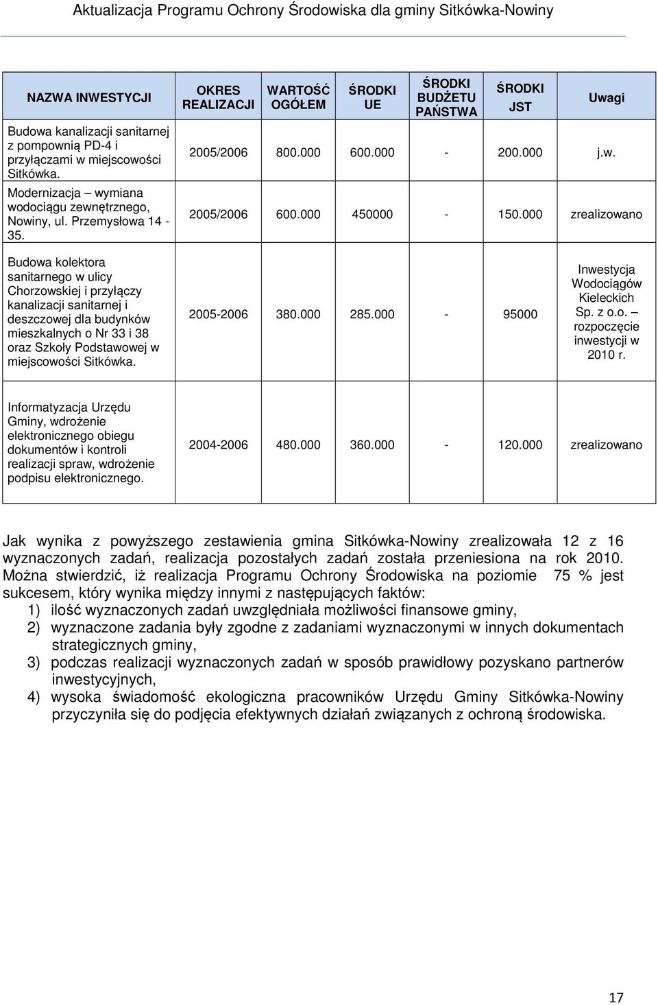 000 zrealizowano Budowa kolektora sanitarnego w ulicy Chorzowskiej i przyłączy kanalizacji sanitarnej i deszczowej dla budynków mieszkalnych o Nr 33 i 38 oraz Szkoły Podstawowej w miejscowości