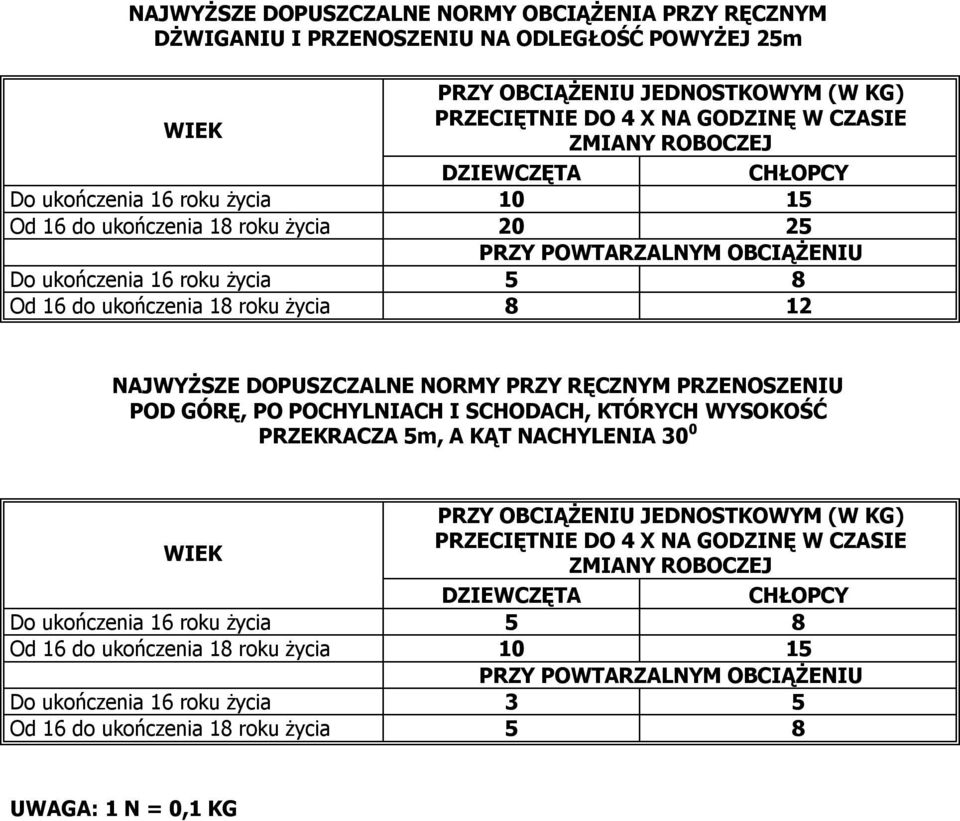NAJWYŻSZE DOPUSZCZALNE NORMY PRZY RĘCZNYM PRZENOSZENIU POD GÓRĘ, PO POCHYLNIACH I SCHODACH, KTÓRYCH WYSOKOŚĆ PRZEKRACZA 5m, A KĄT NACHYLENIA 30 0 PRZY OBCIĄŻENIU JEDNOSTKOWYM (W KG) WIEK PRZECIĘTNIE
