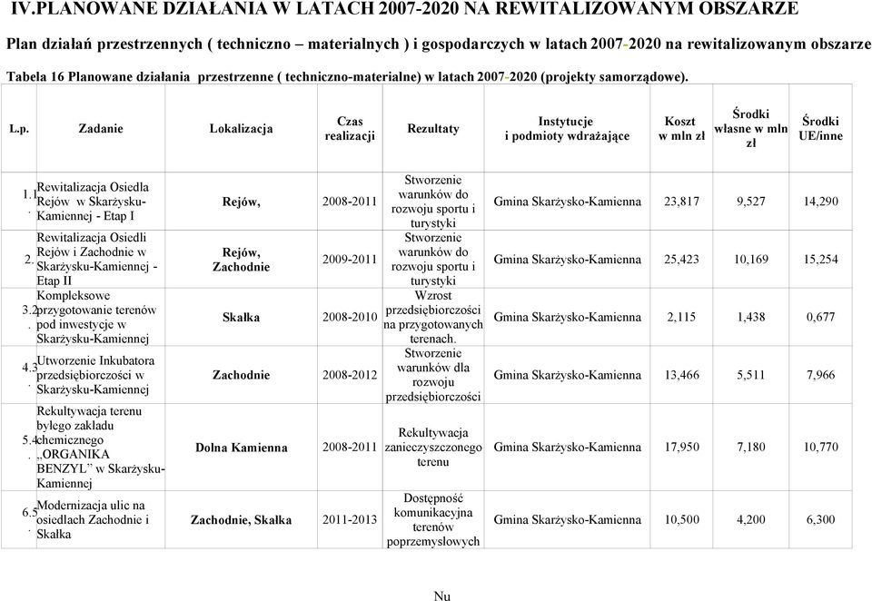 1 Rejów w Skarżysku. Kamiennej Etap I Rewitalizacja Osiedli Rejów i w 2. SkarżyskuKamiennej Etap II Kompleksowe 3.2przygotowanie terenów. pod inwestycje w SkarżyskuKamiennej Utworzenie Inkubatora 4.