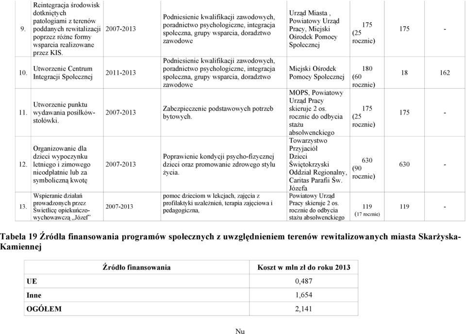 Organizowanie dla dzieci wypoczynku letniego i zimowego nieodpłatnie lub za symboliczną kwotę Wspieranie działań prowadzonych przez Świetlicę opiekuńczowychowawczą Józef 20112013 Podniesienie