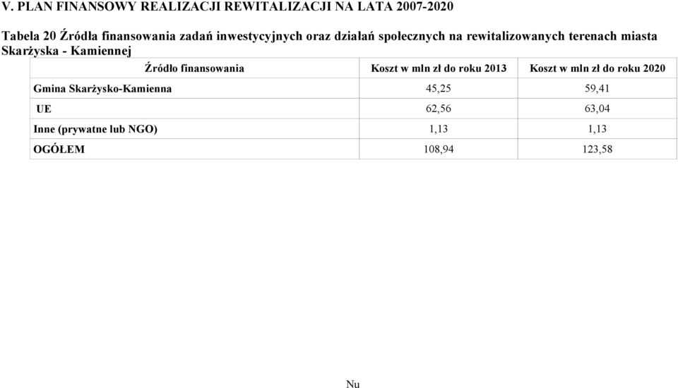 Kamiennej Źródło finansowania Koszt w mln zł do roku 2013 Koszt w mln zł do roku 2020 Gmina