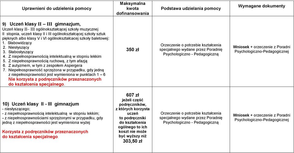 Niepełnosprawność sprzężona w przypadku, gdy jedną z niepełnosprawności jest wymieniona w punktach 1 6 350 zł 10) Uczeń klasy II - III gimnazjum - niesłyszącego; -