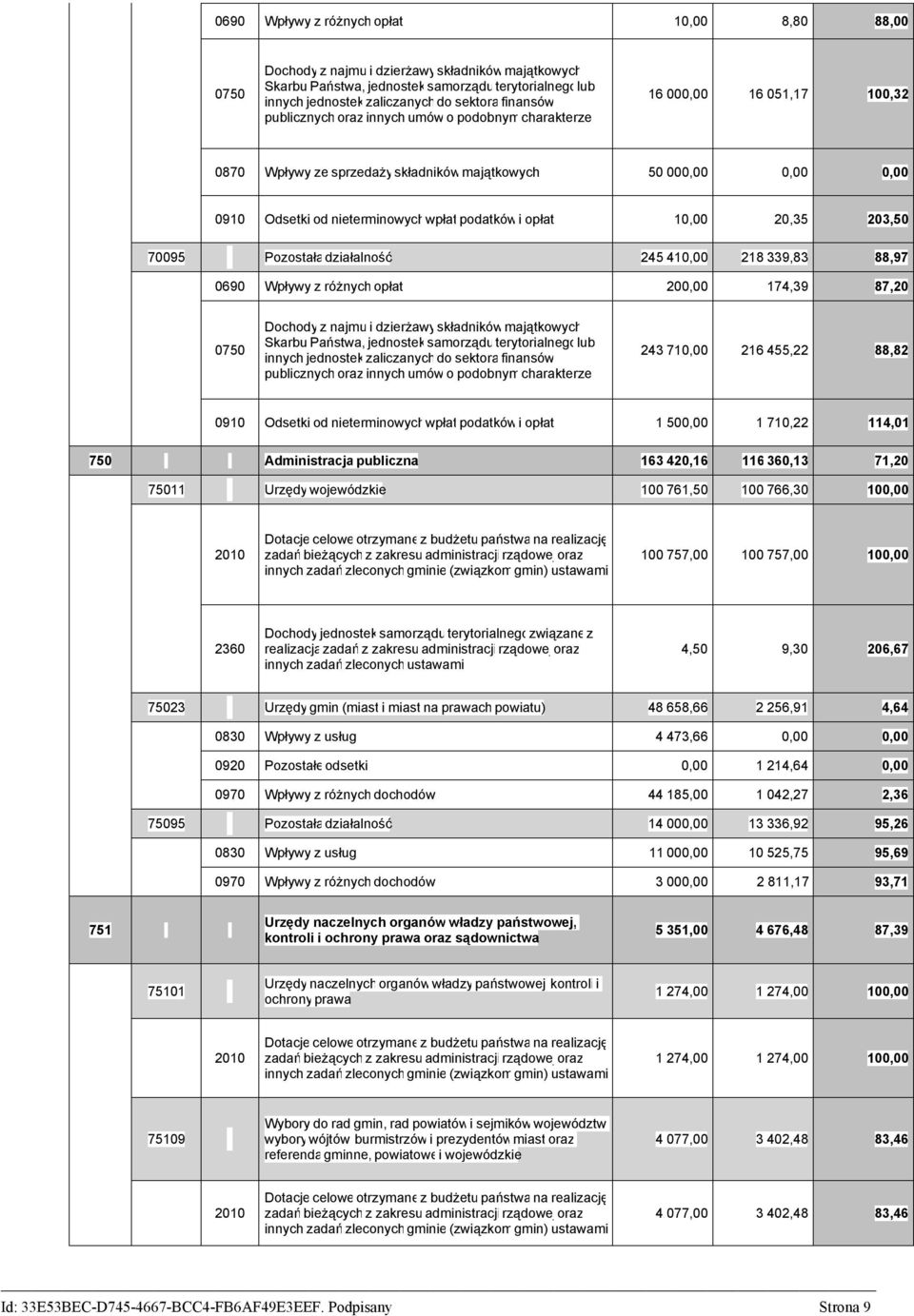 203,50 70095 Pozostaładziałalność 245 410,00 218 339,83 88,97 0690 Wpływy z różnych opłat 200,00 174,39 87,20 0750 Dochody z najmu i dzierżawyskładnikówmajątkowych Skarbu Państwa,