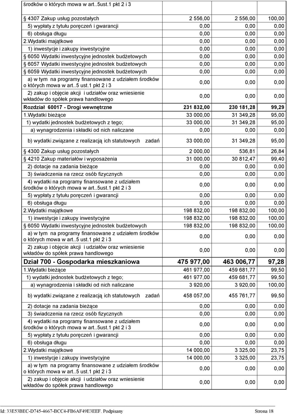Rozdział 60017 - Drogi wewnętrzne 231 832,00 230 181,28 99,29 1.