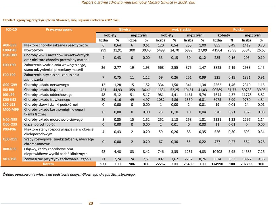 i pasożytnicze 6 0,64 6 0,61 120 0,54 255 1,00 855 0,49 1419 0,70 C00-D48 Nowotwory 299 31,91 300 30,43 5499 24,70 6899 27,09 41964 23,98 53845 26,63 D50-D89 Choroby krwi i narządów krwiotwórczych