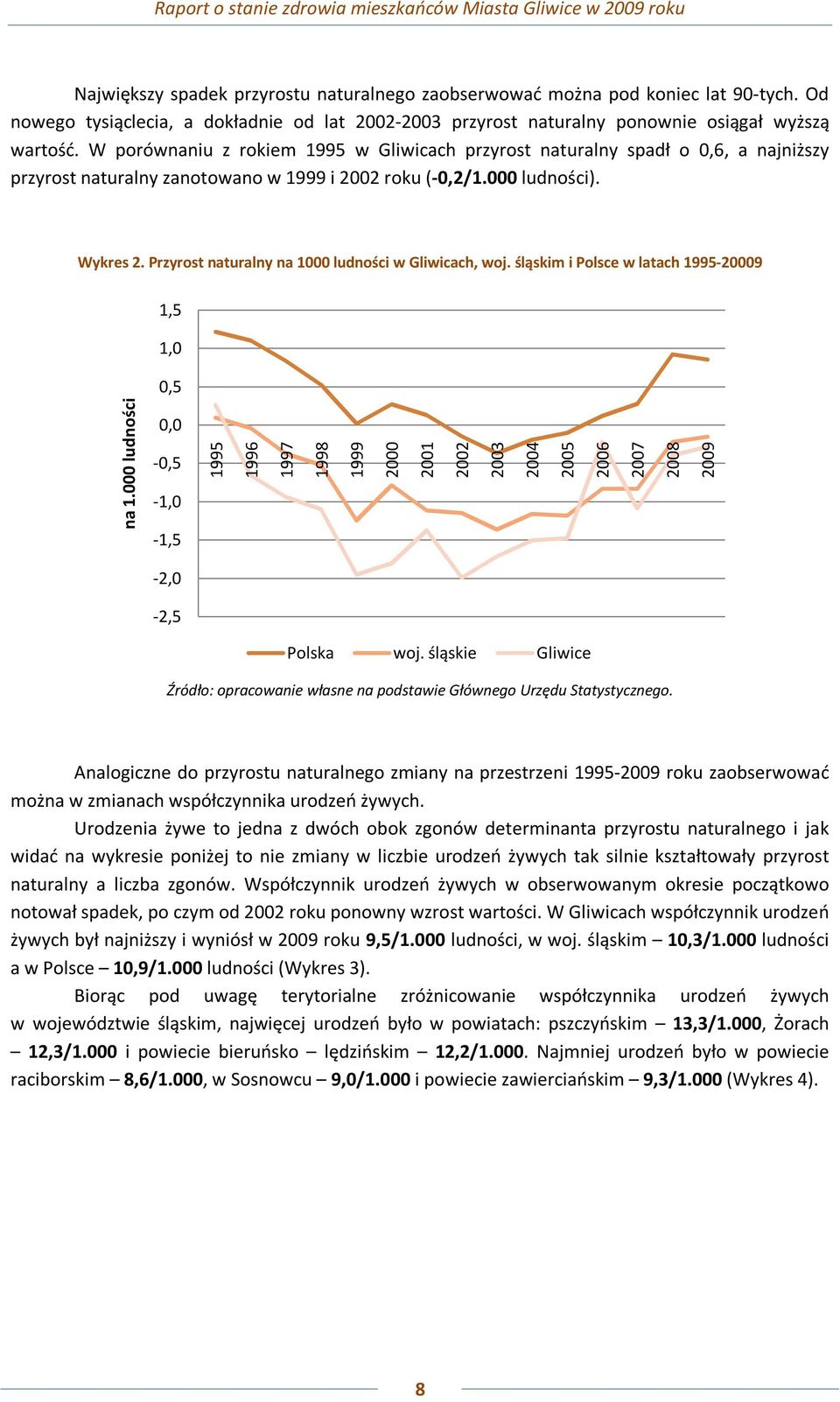 Przyrost naturalny na 1000 ludności w Gliwicach, woj. śląskim i Polsce w latach 1995-20009 1,5 1,0 0,5 na 1.