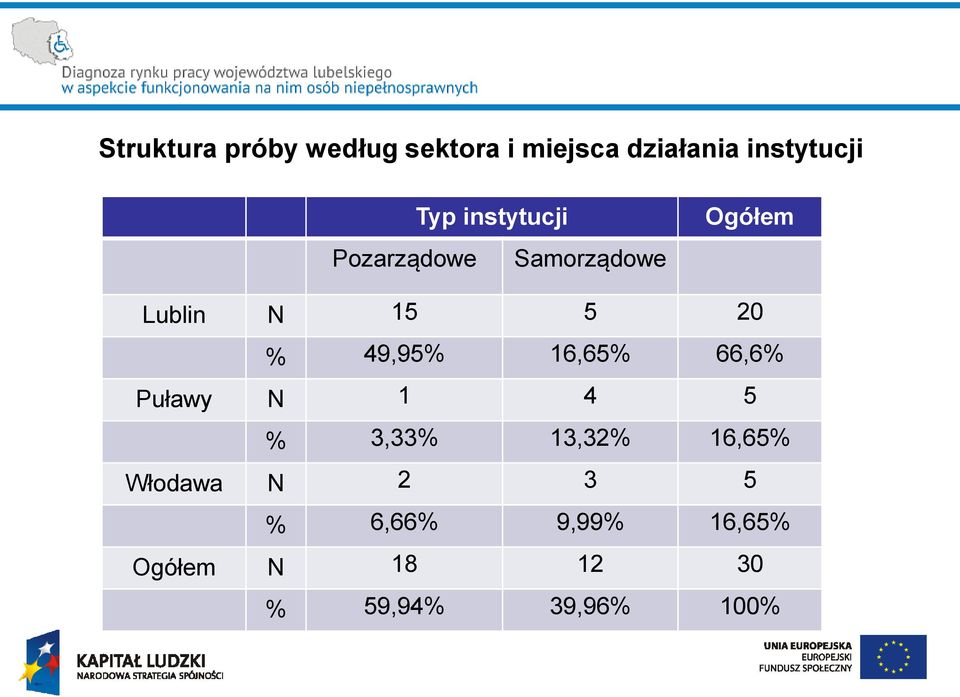 49,95% 16,65% 66,6% Puławy N 1 4 5 % 3,33% 13,32% 16,65% Włodawa