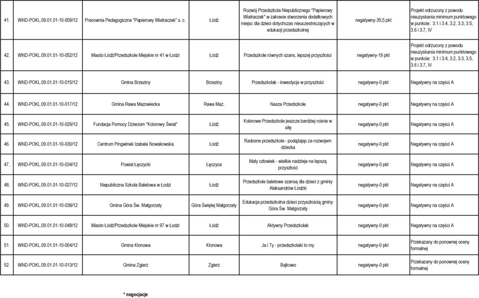 7, IV 42. WND-POKL.09.01.01-10-052/12 Miasto Łódź/Przedszkole Miejskie nr 41 w Łodzi Łódź Przedszkole równych szans, lepszej przyszłości negatywny-19 pkt 3.6 i 3.7, IV 43. WND-POKL.09.01.01-10-015/12 Gmina Brzeziny Brzeziny Przedszkolak - inwestycja w przyszłość 44.
