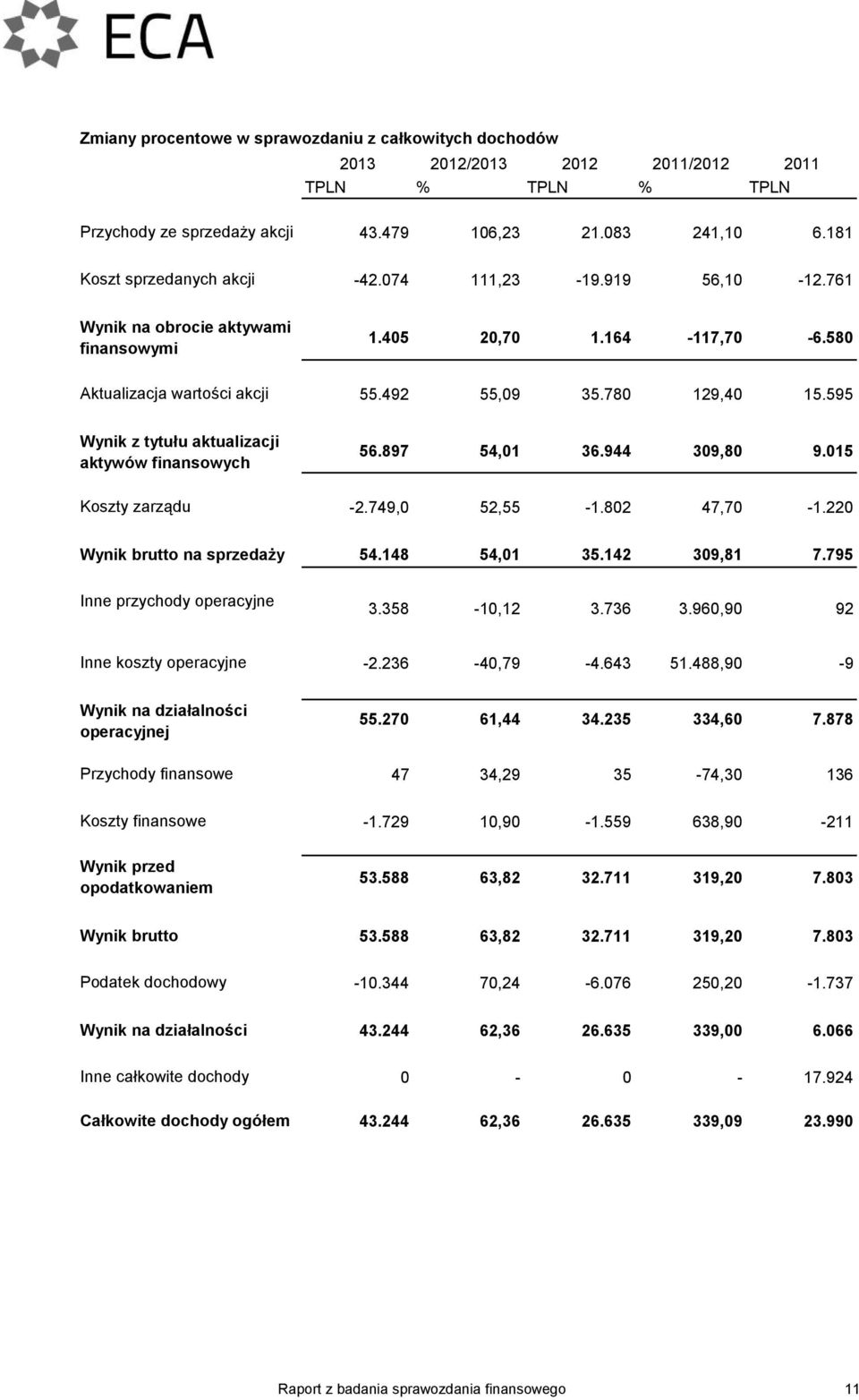 595 Wynik z tytułu aktualizacji aktywów finansowych 56.897 54,01 36.944 309,80 9.015 Koszty zarządu -2.749,0 52,55-1.802 47,70-1.220 Wynik brutto na sprzedaży 54.148 54,01 35.142 309,81 7.