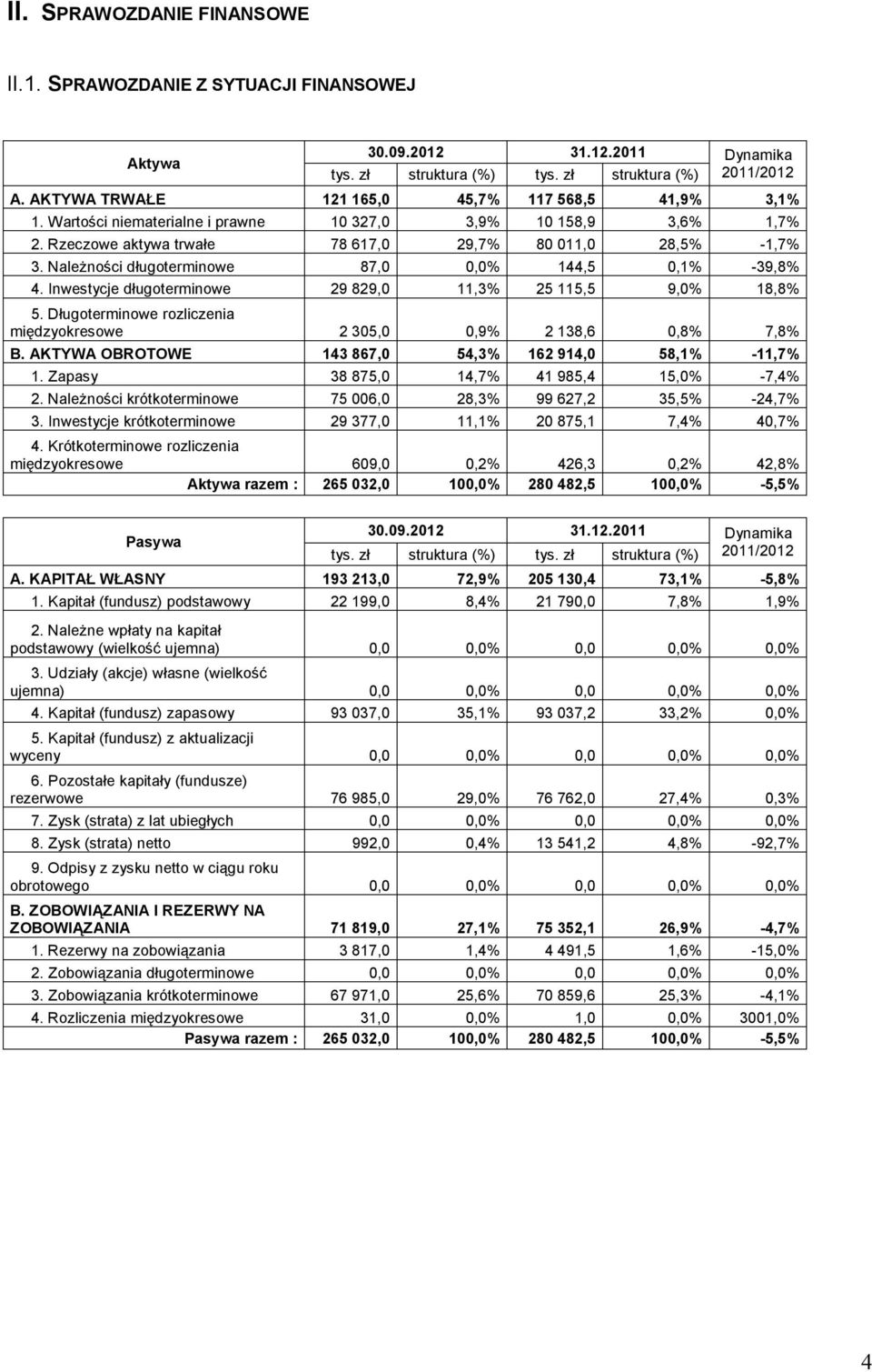 Należności długoterminowe 87,0 0,0% 144,5 0,1% -39,8% 4. Inwestycje długoterminowe 29 829,0 11,3% 25 115,5 9,0% 18,8% 5. Długoterminowe rozliczenia międzyokresowe 2 305,0 0,9% 2 138,6 0,8% 7,8% B.