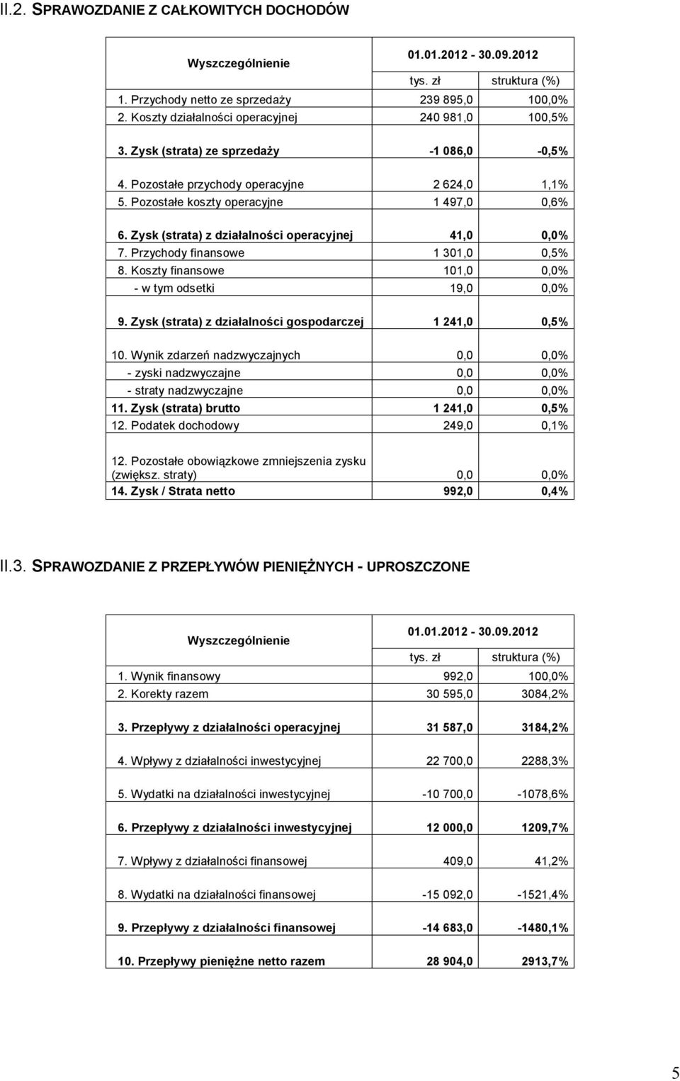 Zysk (strata) z działalności operacyjnej 41,0 0,0% 7. Przychody finansowe 1 301,0 0,5% 8. Koszty finansowe 101,0 0,0% - w tym odsetki 19,0 0,0% 9.