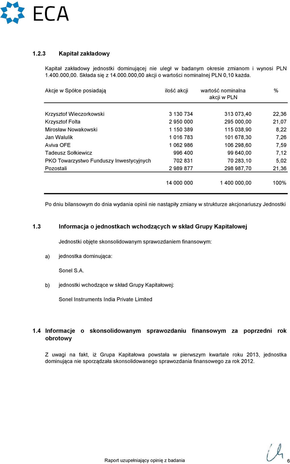 Walulik 1 016 783 101 678,30 Aviva OFE 1 062 986 106 298,60 Tadeusz Sołkiewicz 996 400 99 640,00 PKO Towarzystwo Funduszy Inwestycyjnych 702 831 70 283,10 Pozostali 2 989 877 298 987,70 22,36 21,07