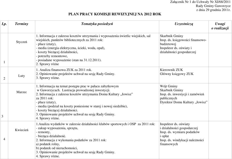 koszty bieŝącej działalności, - potrzeby remontowe, - posiadane wyposaŝenie (stan na 31.12.2011). 2. Sprawy róŝne Insp. ds. księgowości finansowobudŝetowej Inspektor ds.