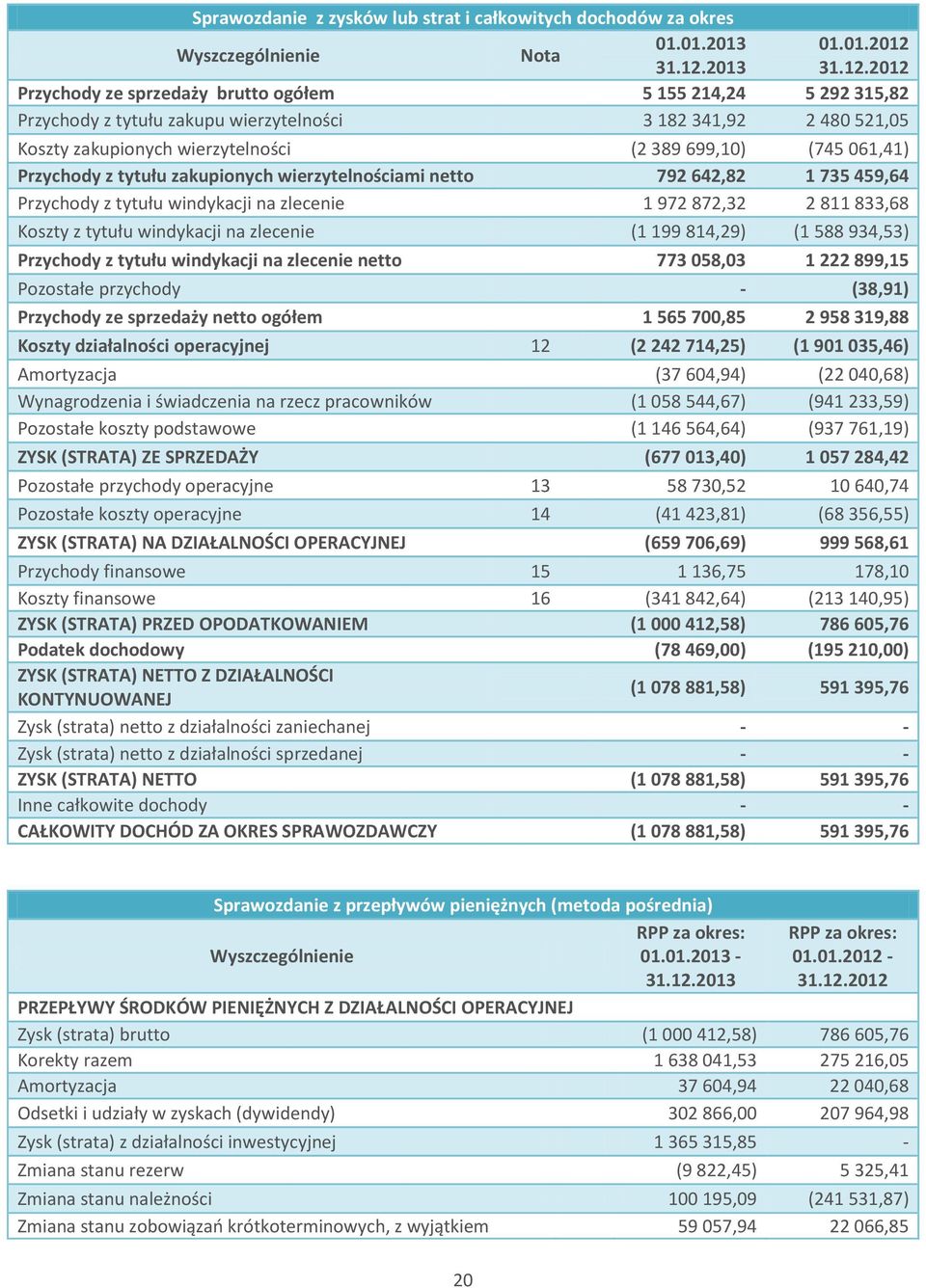 (745 061,41) Przychody z tytułu zakupionych wierzytelnościami netto 792 642,82 1 735 459,64 Przychody z tytułu windykacji na zlecenie 1 972 872,32 2 811 833,68 Koszty z tytułu windykacji na zlecenie