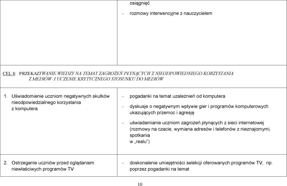 Uświadmienie ucznim negatywnych skutków niedpwiedzialneg krzystania z kmputera - pgadanki na temat uzależnień d kmputera - dyskusje negatywnym wpływie gier i prgramów