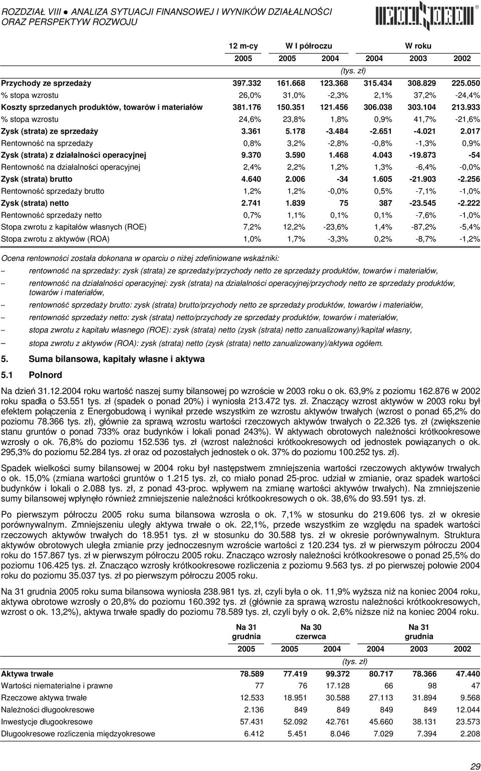 017 Rentowność na sprzedaży 0,8% 3,2% -2,8% -0,8% -1,3% 0,9% Zysk (strata) z działalności operacyjnej 9.370 3.590 1.468 4.043-19.