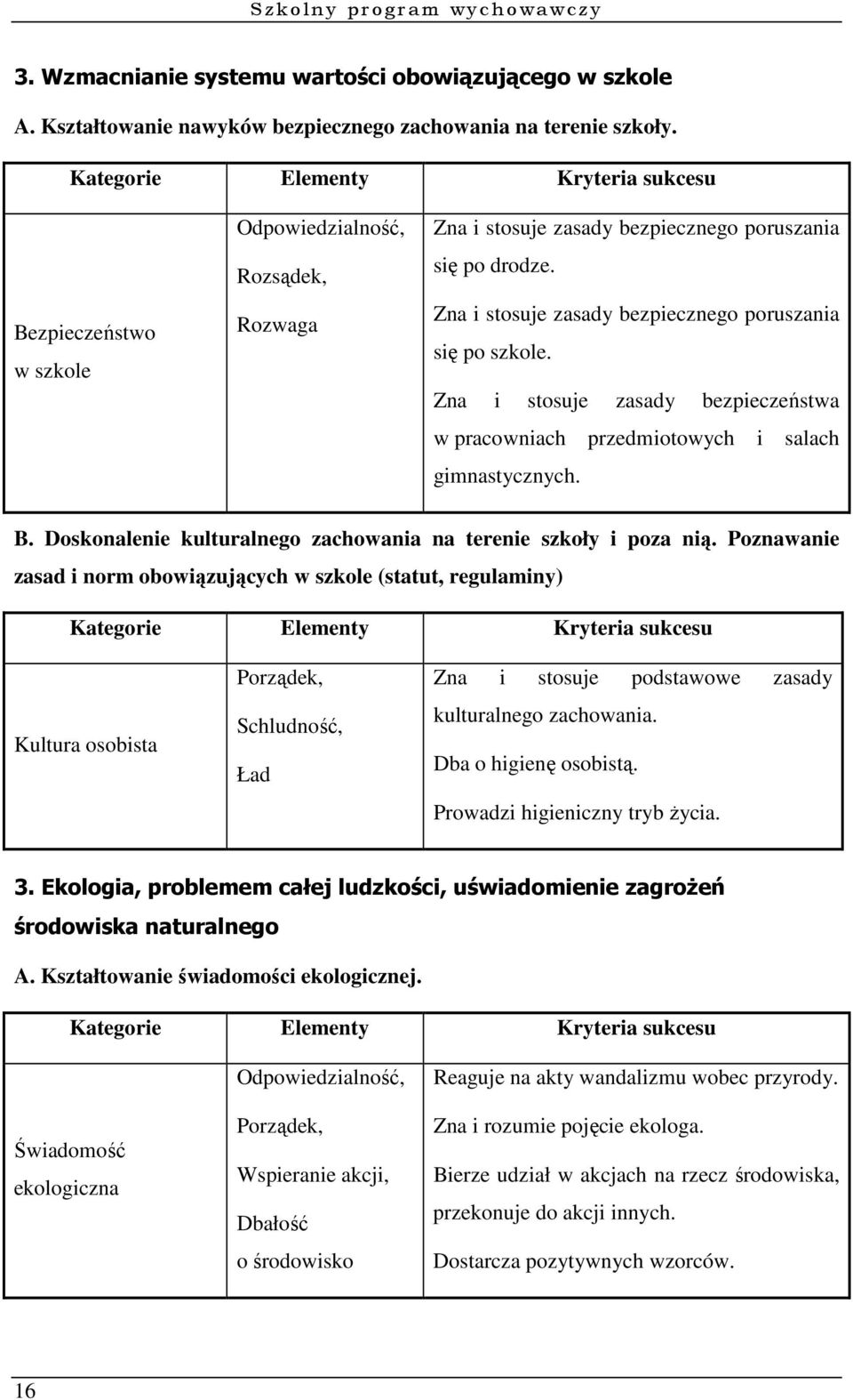 Zna i stosuje zasady bezpieczeństwa w pracowniach przedmiotowych i salach gimnastycznych. B. Doskonalenie kulturalnego zachowania na terenie szkoły i poza nią.