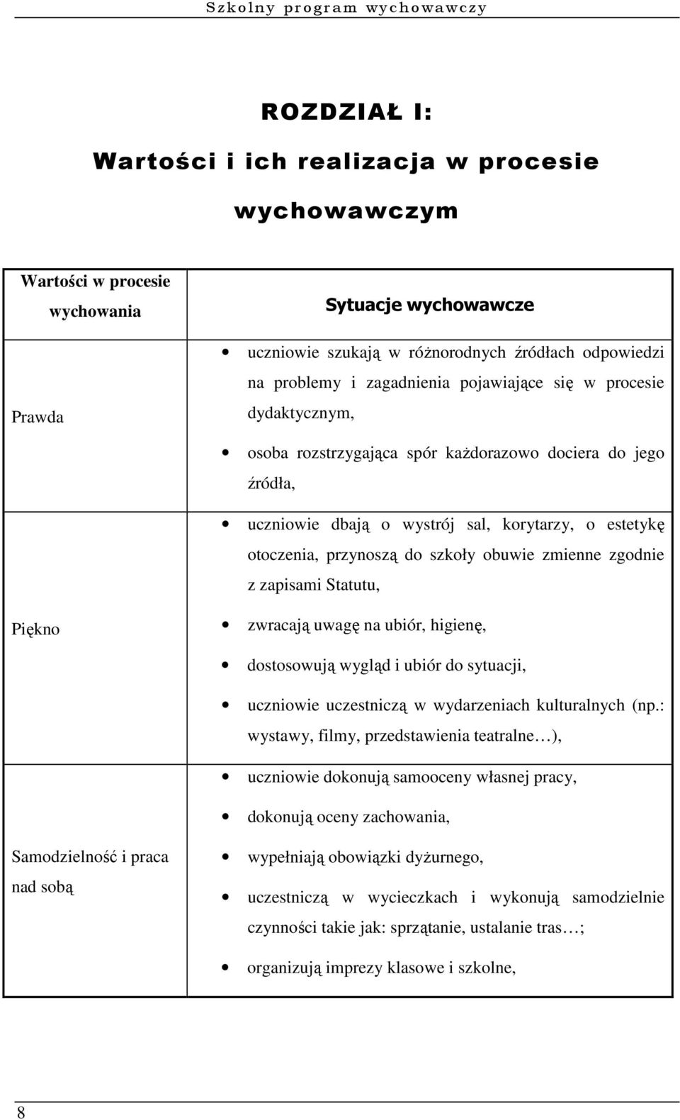 otoczenia, przynoszą do szkoły obuwie zmienne zgodnie z zapisami Statutu, Piękno zwracają uwagę na ubiór, higienę, dostosowują wygląd i ubiór do sytuacji, uczniowie uczestniczą w wydarzeniach