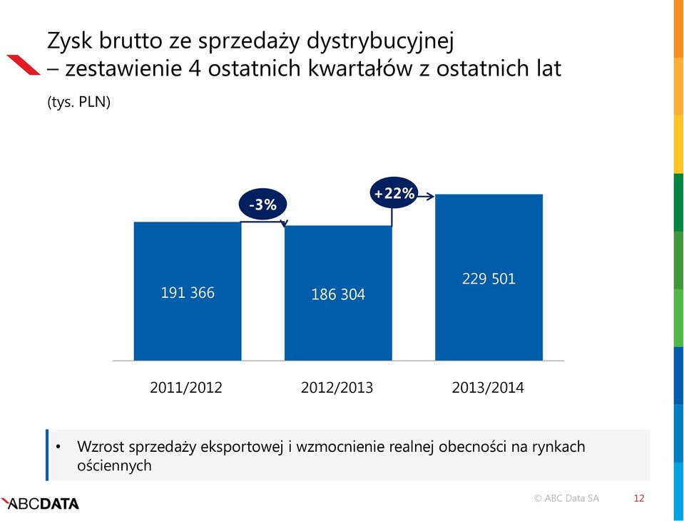 PLN) -3% +22% 191 366 186 304 229 501 2011/2012 2012/2013