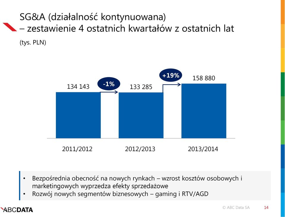 PLN) 134 143-1% 133 285 +19% 158 880 2011/2012 2012/2013 2013/2014 Bezpośrednia