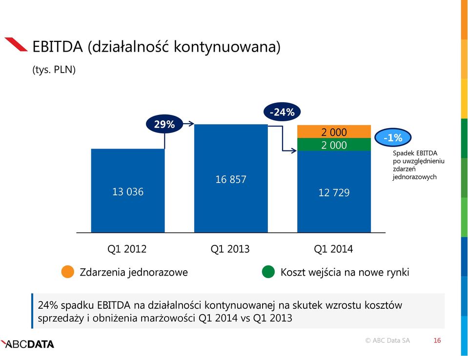 zdarzeń jednorazowych Q1 2012 Q1 2013 Q1 2014 Zdarzenia jednorazowe Koszt wejścia na