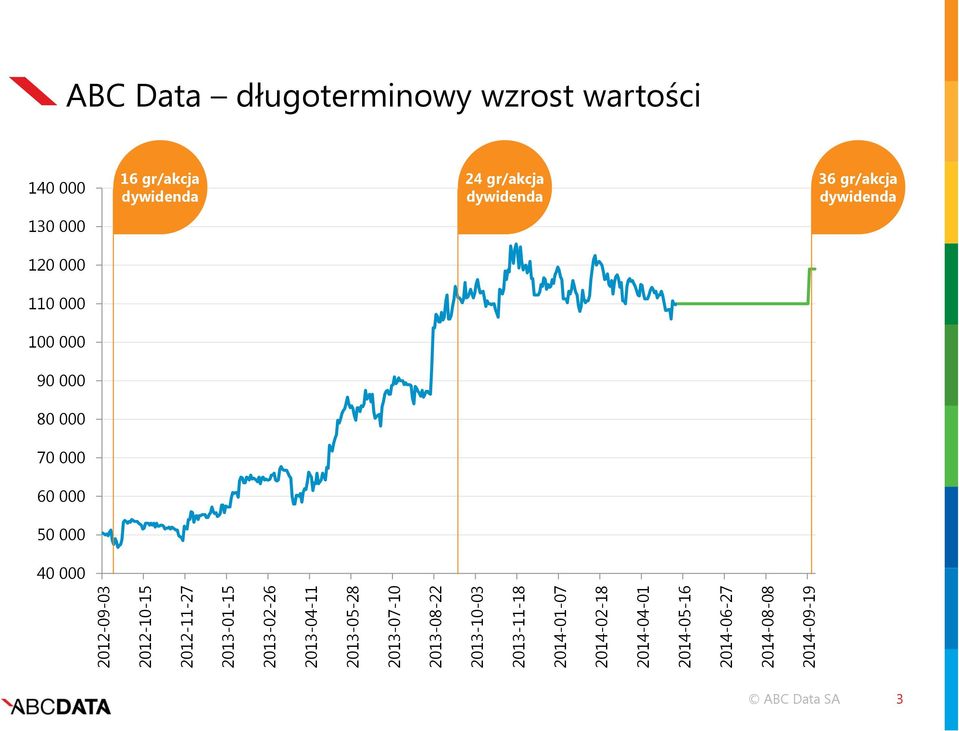 2014-08-08 2014-09-19 ABC Data długoterminowy wzrost wartości 140 000 16 gr/akcja dywidenda 24