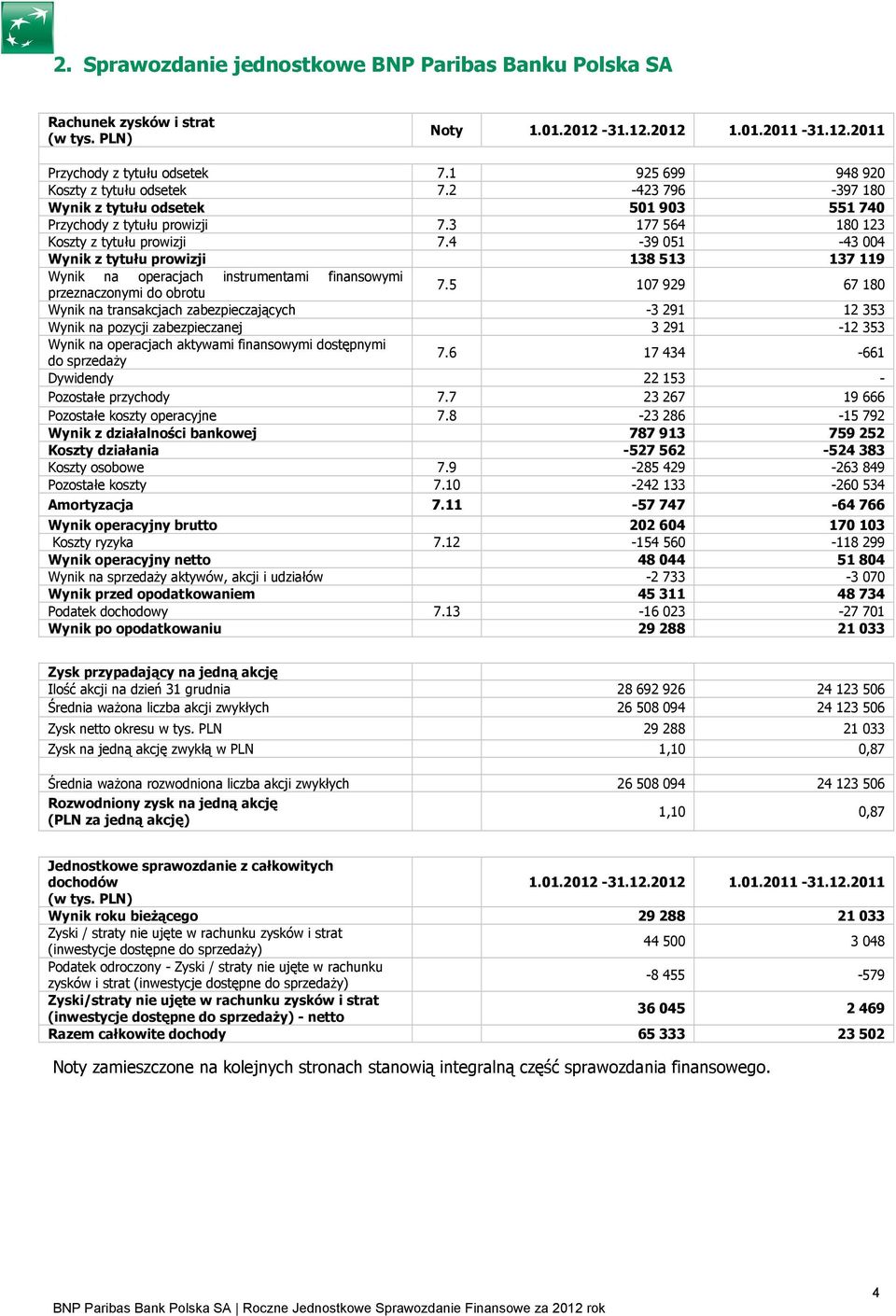 4-39 051-43 004 Wynik z tytułu prowizji 138 513 137 119 Wynik na operacjach instrumentami finansowymi przeznaczonymi do obrotu 7.