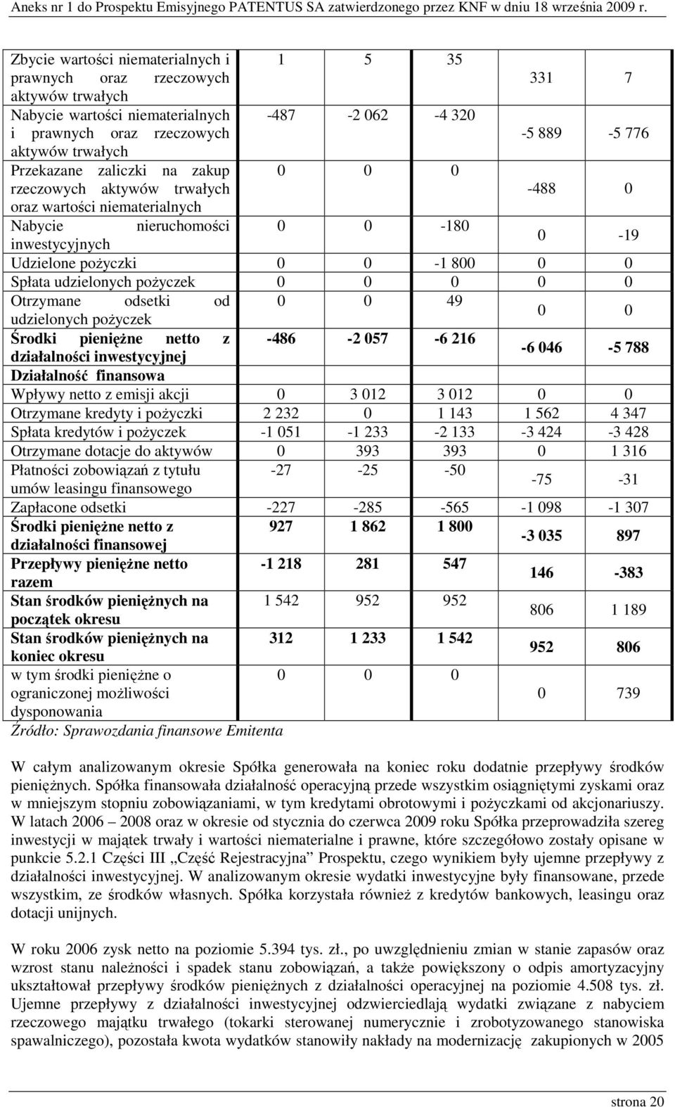 udzielonych poŝyczek 0 0 0 0 0 Otrzymane odsetki od 0 0 49 udzielonych poŝyczek 0 0 Środki pienięŝne netto z -486-2 057-6 216 działalności inwestycyjnej -6 046-5 788 Działalność finansowa Wpływy