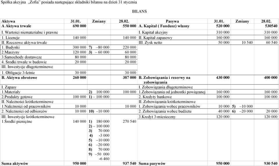 Rzeczowe aktywa trwałe III. Zysk netto 50 000 10 540 60 540 1. Budynki 300 000 7) 80 000 220 000 2.Maszyny 120 000 3) 60 000 60 000 3.Samochody dostawcze 80 000 80 000 4.