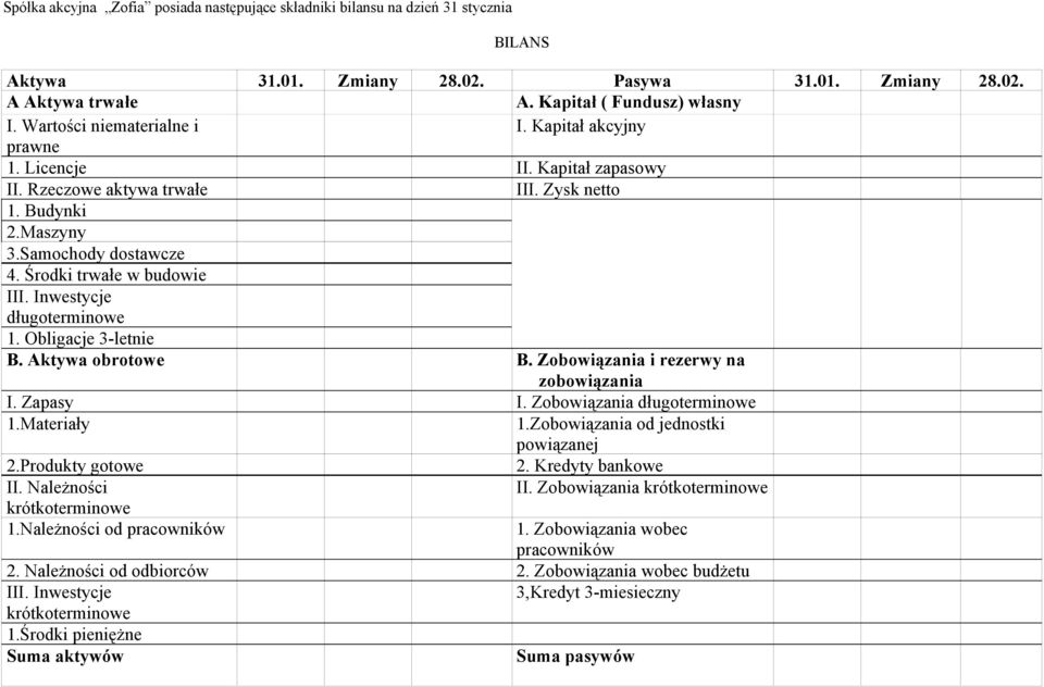 Środki trwałe w budowie III. Inwestycje długoterminowe 1. Obligacje 3-letnie B. Aktywa obrotowe B. Zobowiązania i rezerwy na zobowiązania I. Zapasy I. Zobowiązania długoterminowe 1.Materiały 1.