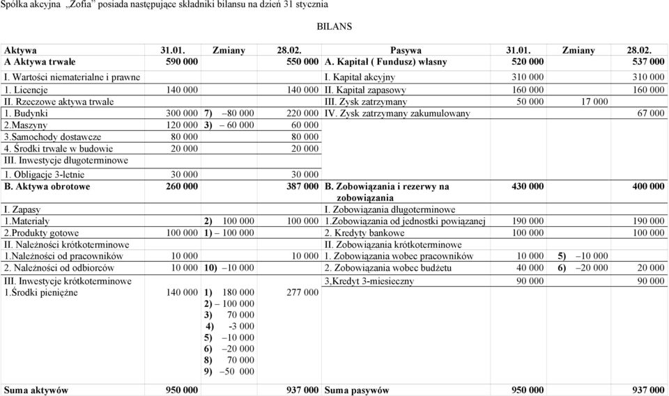 Rzeczowe aktywa trwałe III. Zysk zatrzymany 50 000 17 000 1. Budynki 300 000 7) 80 000 220 000 IV. Zysk zatrzymany zakumulowany 67 000 2.Maszyny 120 000 3) 60 000 60 000 3.