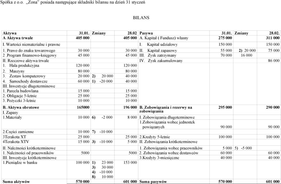 Kapitał zapasowy 55 000 2) 20 000 75 000 2.Program finansowo-księgowy 45 000 45 000 III. Zysk zatrzymany 70 000 16 000 II. Rzeczowe aktywa trwałe IV. Zysk zakumulowany 86 000 1.