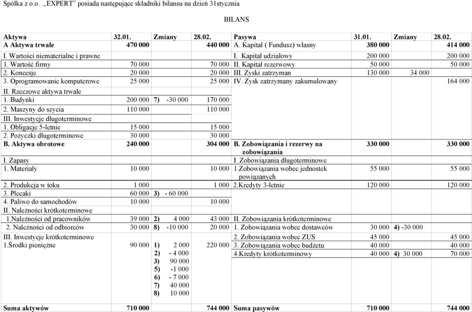 Koncesje 20 000 20 000 III. Zyski zatrzyman 130 000 34 000 3. Oprogramowanie komputerowe 25 000 25 000 IV. Zysk zatrzymany zakumulowany 164 000 II. Rzeczowe aktywa trwałe 1.