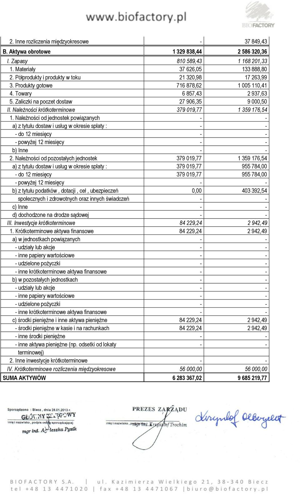 Należności krótkoterminowe 379 019,77 1 359 176,54 1. Należności od jednostek powiązanych a) z tytułu dostaw i usług w okresie spłaty : - do 12 miesięcy - powyżej 12 miesięcy b) Inne 2.