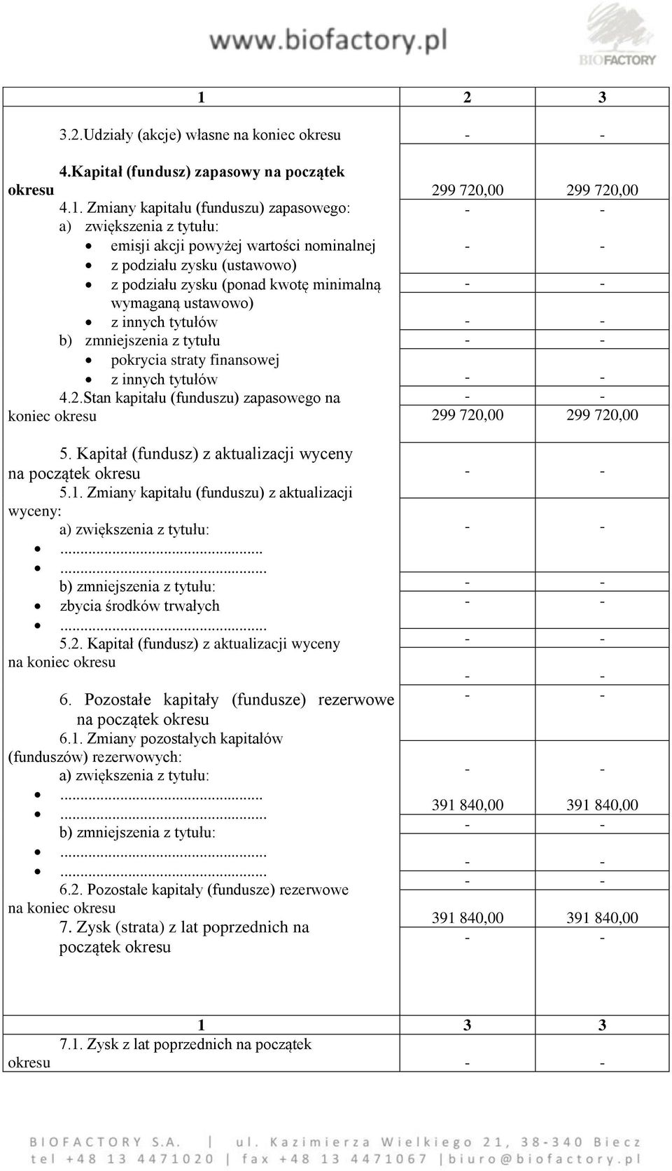 Stan kapitału (funduszu) zapasowego na koniec okresu 5. Kapitał (fundusz) z aktualizacji wyceny na początek okresu 5.1. Zmiany kapitału (funduszu) z aktualizacji wyceny: a) zwiększenia z tytułu:.