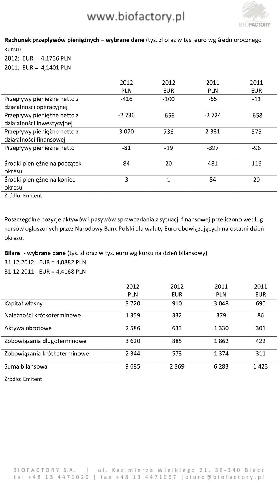 pieniężne netto z -2 736-656 -2 724-658 działalności inwestycyjnej Przepływy pieniężne netto z 3 070 736 2 381 575 działalności finansowej Przepływy pieniężne netto -81-19 -397-96 Środki pieniężne na