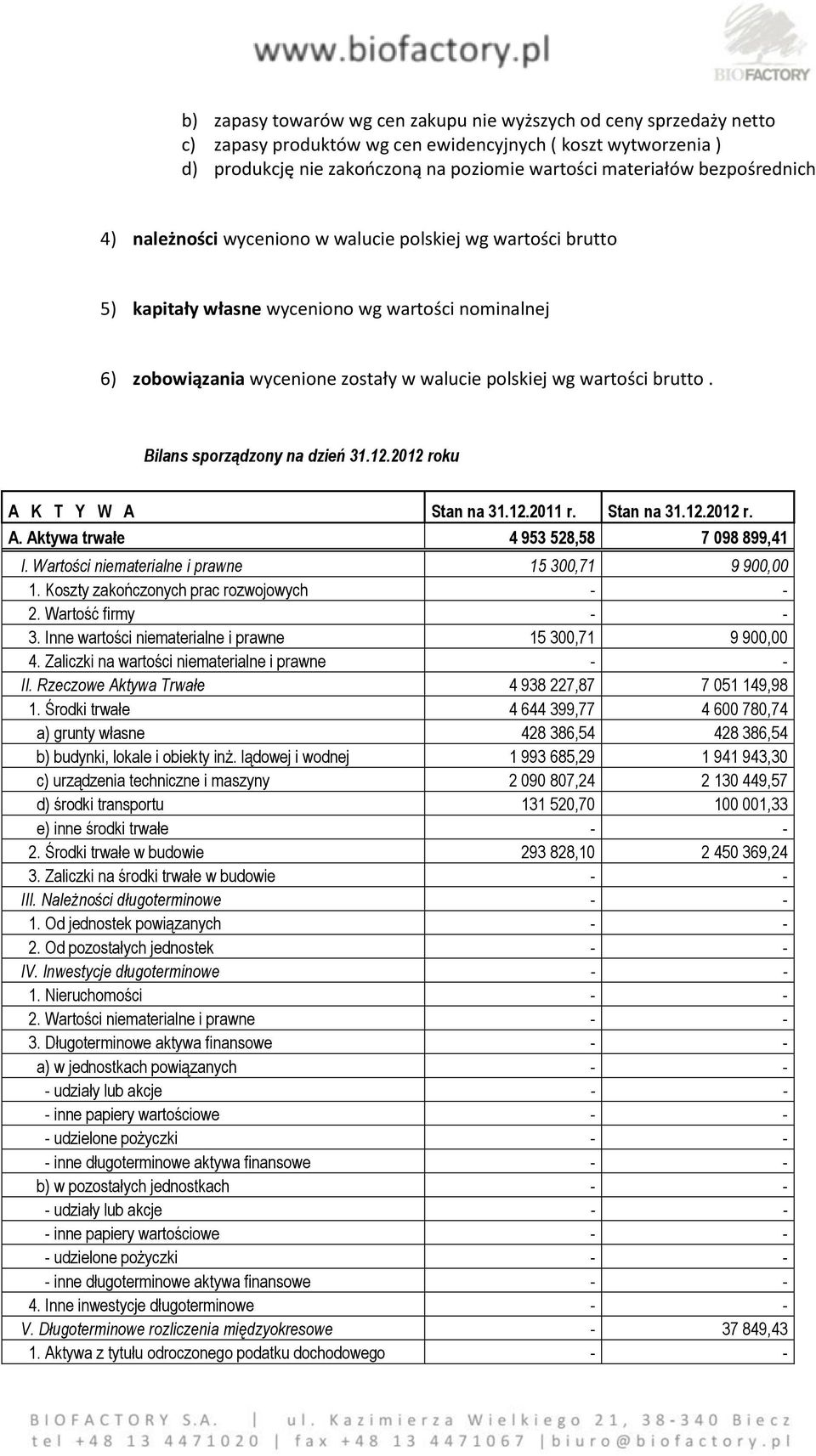 Bilans sporządzony na dzień 31.12.2012 roku A K T Y W A Stan na 31.12.2011 r. Stan na 31.12.2012 r. A. Aktywa trwałe 4 953 528,58 7 098 899,41 I. Wartości niematerialne i prawne 15 300,71 9 900,00 1.