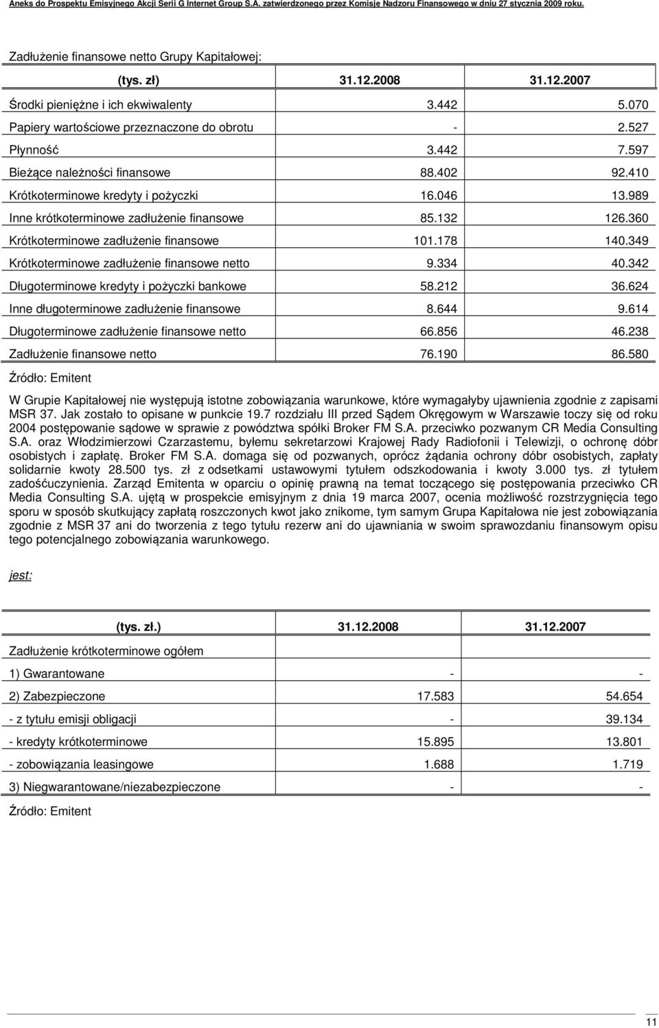 178 140.349 Krótkoterminowe zadłużenie finansowe netto 9.334 40.342 Długoterminowe kredyty i pożyczki bankowe 58.212 36.624 Inne długoterminowe zadłużenie finansowe 8.644 9.