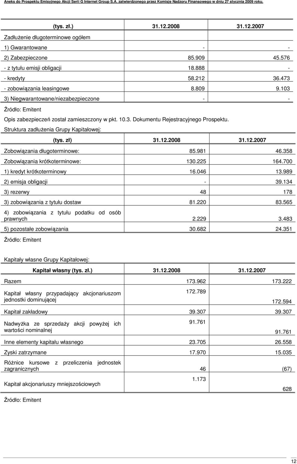 Struktura zadłużenia Grupy Kapitałowej: (tys. zł) 31.12.2008 31.12.2007 długoterminowe: 85.981 46.358 krótkoterminowe: 130.225 164.700 1) kredyt krótkoterminowy 16.046 13.989 2) emisja obligacji - 39.