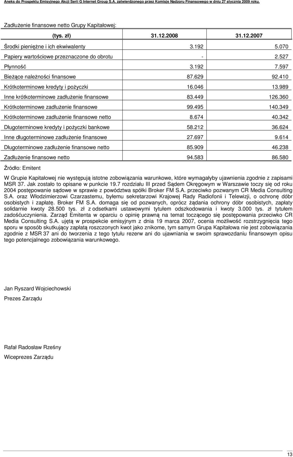 495 140.349 Krótkoterminowe zadłużenie finansowe netto 8.674 40.342 Długoterminowe kredyty i pożyczki bankowe 58.212 36.624 Inne długoterminowe zadłużenie finansowe 27.697 9.